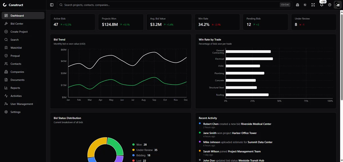 ConstructConnect Shadboard construction dashboard visual